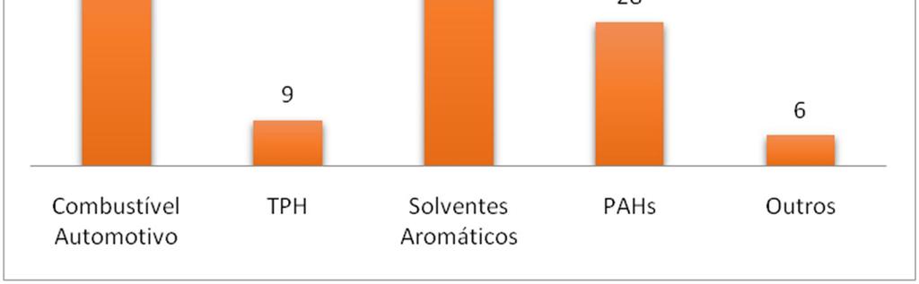 No que tange aos principais contaminantes encontrados nas áreas contaminadas por postos de combustíveis no município de Jundiaí, constatou-se que a presença de solventes aromáticos em 26% (n=39) das
