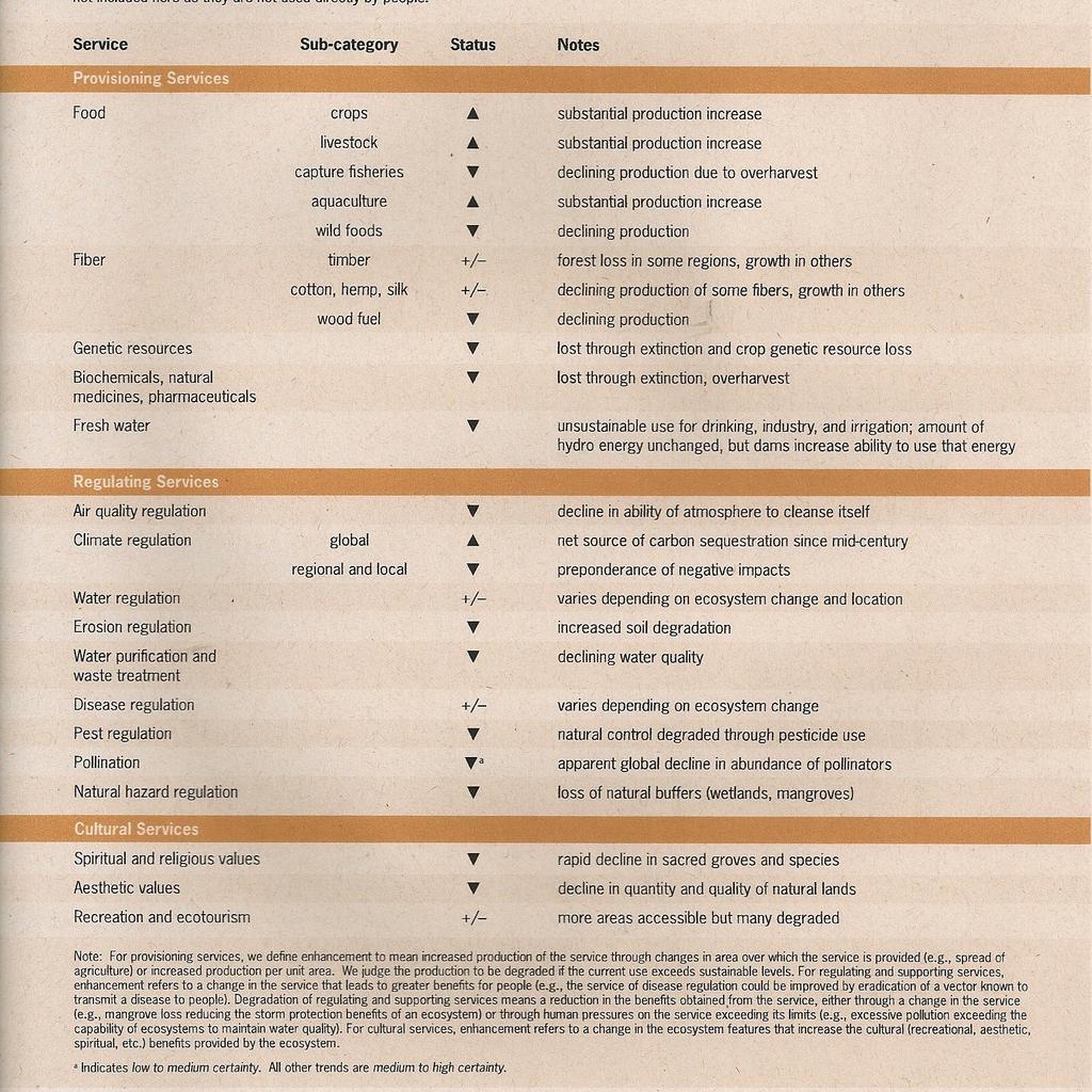 Millenium Ecosystem Assessment (2005) Análise de mais de 1000 cientistas sobre o estado dos ecossistemas.