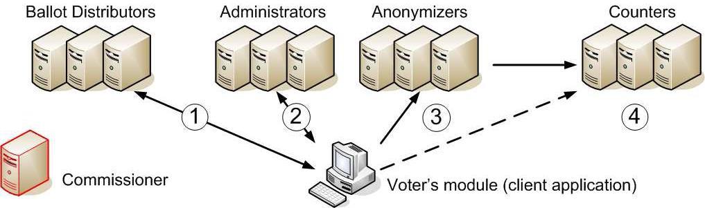 Totalizador Verifica a validade dos votos recebidos através da confirmação da presença de todas as assinaturas necessárias, retira duplicações caso existam e conta os votos válidos.