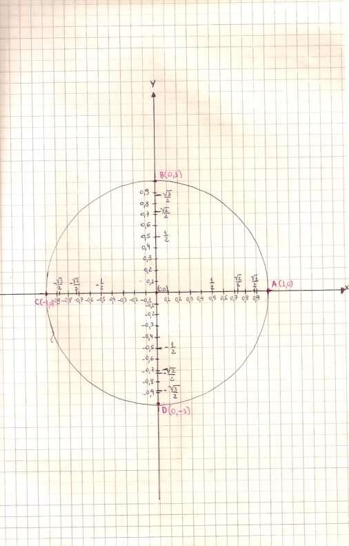 Na segunda etapa (ciclo trigonométrico), marcaremos a origem do ciclo (ponto A) assim como os outros pontos de interseção com os eixos (pontos B,C e