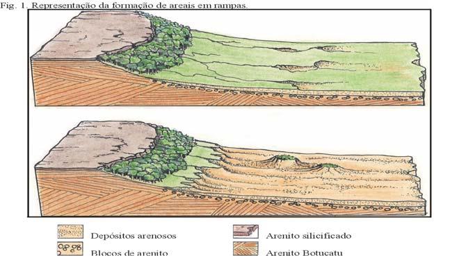 pesada na atividade agrícola, originando sulcos e desencadeando condições de escoamento concentrado.