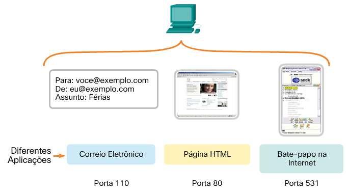 A camada de transporte deve separar e gerenciar várias comunicações com diferentes requisitos de transporte. Diversas aplicações enviam e recebem dados por meio da rede ao mesmo tempo.