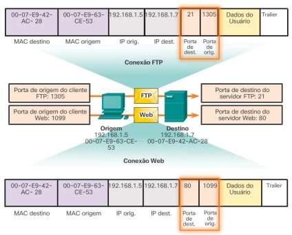 A combinação do endereço IP origem e o número da porta de origem ou o endereço IP destino e o número da porta de destino é conhecida como socket.