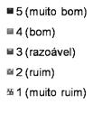 Figura 2 - Distribuição dos pacientes na avaliação dos parâmetros funcionais.