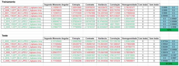 Com os resultados obtidos dos descritores de textura, houve a necessidade de uma validação ainda maior de seus valores.