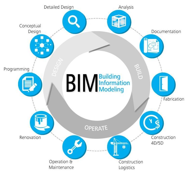 2.2 Conceito BIM 2.2.1 Definição A designação BIM é, por vezes, atribuída somente à representação tridimensional (3D) do produto da construção, pois é a componente mais visível da metodologia.