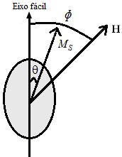 Figura 2.18: Partícula monodomínio com campo magnético externo aplicado (H). Resolvendo a equação 2.