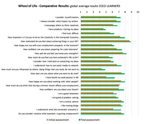 CREATE 4 LIFE focus JULHO 2017 2 Resultados e impacto do projeto Desde os primeiros passos, em Setembro de 2015, o projeto Erasmus+ Creativity, The Connected Economy and Offenders (CCEO) cresceu e