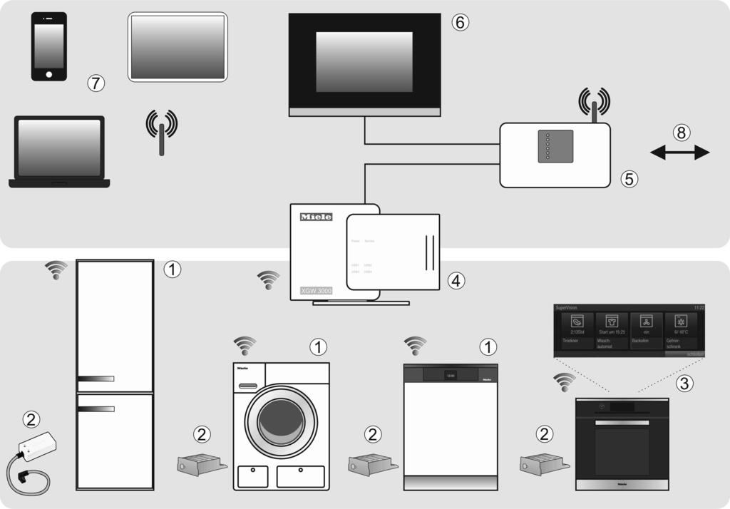 Miele@home a Eletrodoméstico compatível com Miele@home b Miele@home módulo/stick de comunicação XKS3000Z ou módulo de comunicação XKM3000Z c Eletrodoméstico compatível