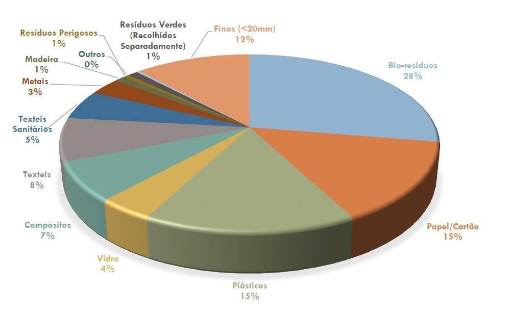 Figura 3 Composição média anual dos resíduos sólidos indiferenciados do Vale do Sousa % 2 Em 2017 a produção de resíduos urbanos na Ambisousa foi de 132 855