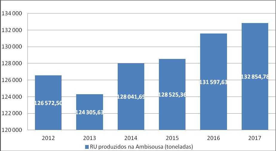 Em termos de capitação, a Ambisousa obteve em 2017 uma produção de 1,09 kg/habitante.dia, um resultado inferior ao da média nacional3.
