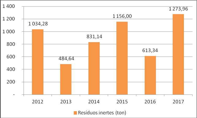 Até ao momento foram depositados nesta unidade cerca de 6 593 toneladas de resíduos, verificando-se uma relação direta com a existência de obras, dada o facto de que estes resíduos são