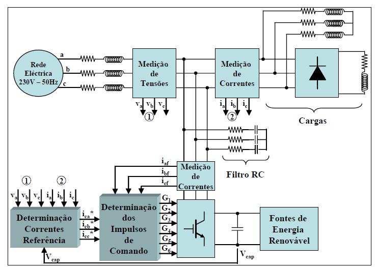 Figura 2 Representação em blocos do sistema FAP simulado.