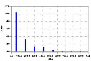 Complementarmente, a figura 5.17 fornece os correspondentes espectros de freqüência para as correntes anteriores de pico.