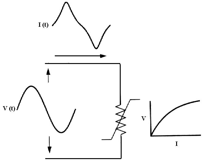 inter-harmônicas, que podem se apresentar com freqüências discretas ou como larga faixa espectral [57 ].