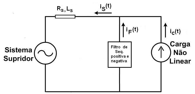 8 - Instalação típica do filtro eletromagnético de seqüência positiva e negativa (a) Fundamentação operacional Para fins do entendimento do princípio da compensação das correntes de seqüência