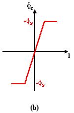 versus corrente; (c) Formas de ondas da tensão, corrente e fluxo vançando agora na direção da