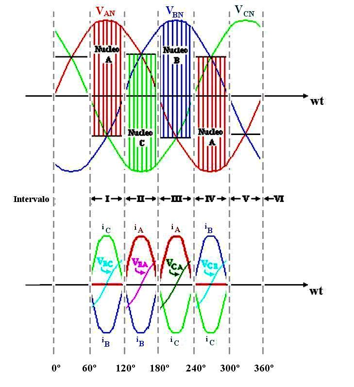 15 mostra as formas de onda da corrente e tensão em um ciclo da freqüência de linha, conforme os intervalos de condução acima referidos. Figura.