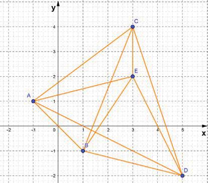 Figura 1 COORDENADAS DOS PONTOS A (1, 1) B (1, 1) C (3, 4) D (5, 2) E (3, 2) O professor deve permitir que os estudantes associem pontos aos quatro quadrantes do plano cartesiano e, também, sob os