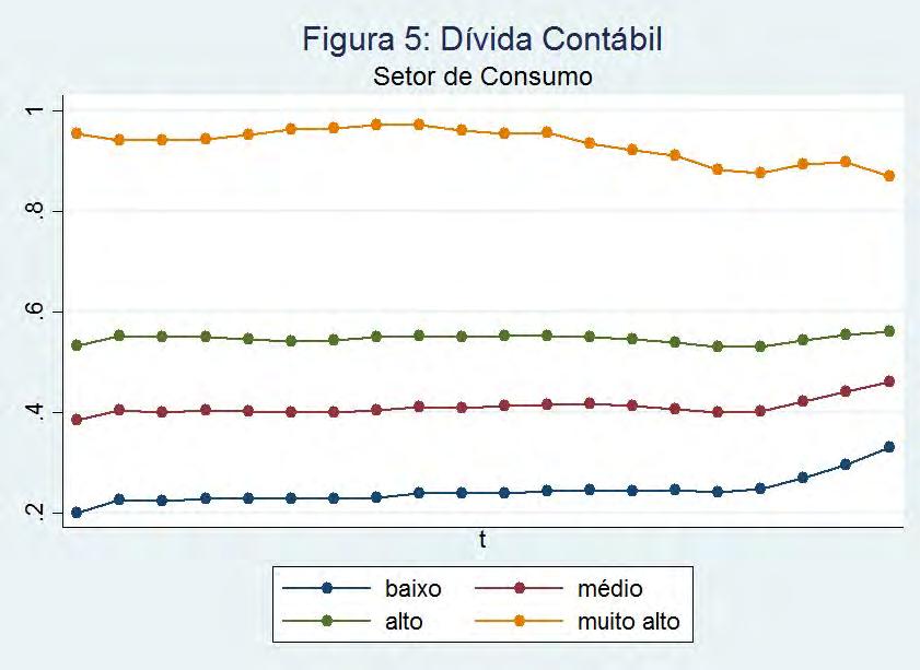 20 Na figura 6, o nível de endividamento da subamostra Muito Alto é de quase 100% no período analisado, passando de 95% em t = 0 para 92% em t = 20.