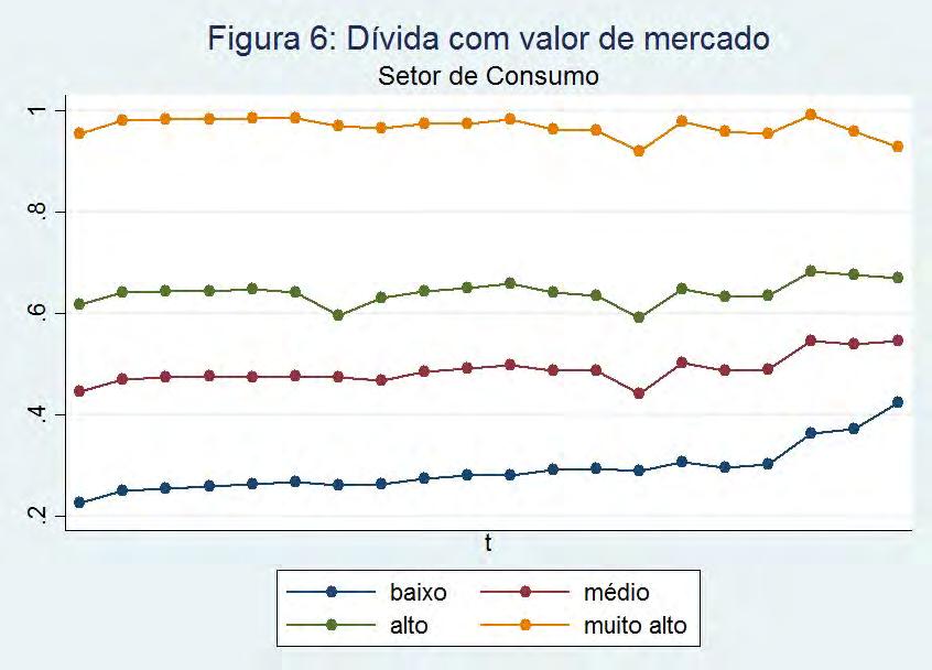 21 3.1.3. Setor de Energia Para a dívida contábil do setor de energia, figura 7, encontramos que o nível de endividamento da subamostra Muito Alto despencou de 69% para 29% em 20 anos.