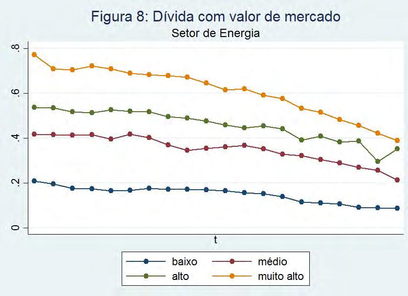 23 As figuras 7 e 8 se referem ao setor de energia. Elas revelam que os níveis de endividamento são persistentes para os quatro grupos (Muito Alto, Alto, Médio e Baixo) ao longo dos 20 anos.