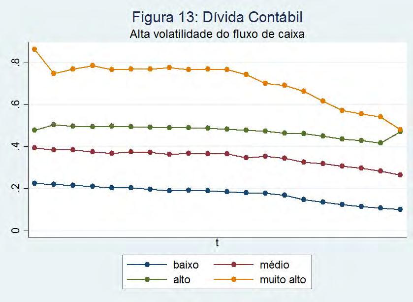 29 Na figura 14, o endividamento da subamostra Muito Alto do grupo de alta volatilidade do fluxo de caixa diminuiu de 89% para 54%.