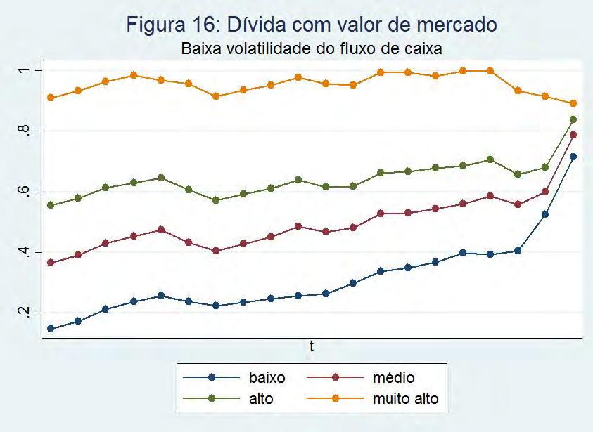 32 Na figura 16, o nível de dívida com valor de mercado da subamostra Muito Alto se manteve em 90% depois de 20 anos para o grupo de baixa volatilidade do fluxo de caixa.