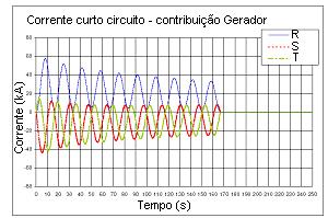 4 - DESCRIÇÃO: O gerador e o transformador principal fornecem energia ao barramento onde estão conectados os painéis e transformadores auxiliares.