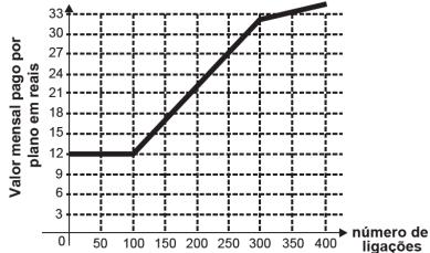 ligações feitas é: Gabarito: B Para montar o gráfico basta seguir a tabela e marcar no plano cartesiano os pontos (0,1) ; (-1,-1) e