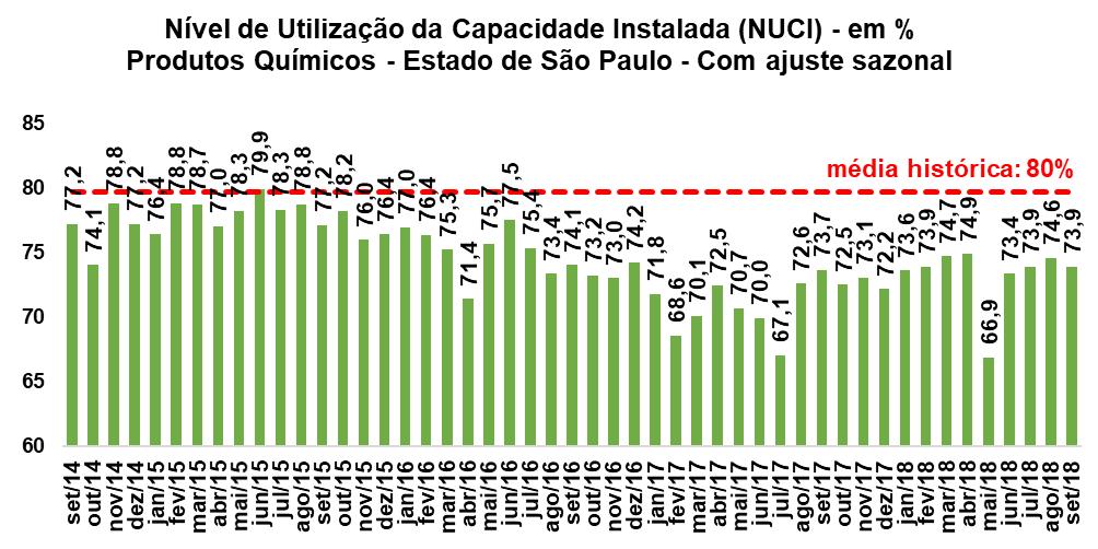 O NUCI do setor químico está abaixo da média da Indústria de Transformação Paulista (76,0%). Fonte: Levantamento de Conjuntura / FIESP. Elaboração: FIESP Fonte: Levantamento de Conjuntura / FIESP.