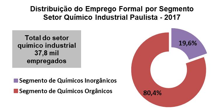 Evolução do Emprego nos Últimos Anos Em 2017, 37,8 mil pessoas estavam empregadas formalmente no setor químico industrial paulista.