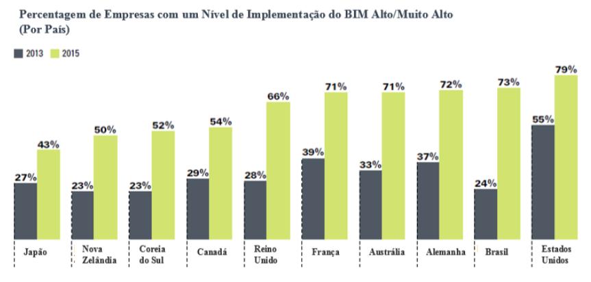 Figura 7 - Percentagem de empreiteiros com níveis alto/muito alto de implementação BIM (adaptado de McGraw Hill SmartMarket, 2014; Poças, 2015) Pela análise aos dados da Figura 7, atesta-se que os