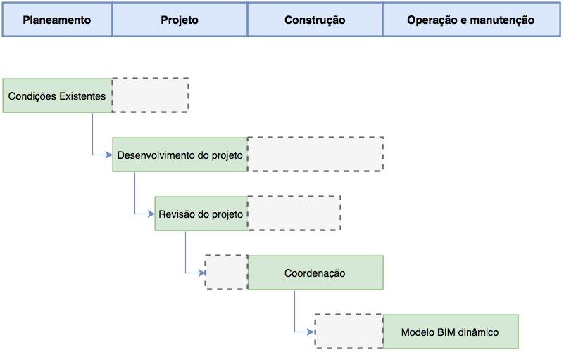 Figura 19 - Representação dos 5 usos BIM essenciais (adaptado de NIBS, 2016) De seguida explica-se resumidamente o que se entende por cada uso BIM da Figura 19: Condições existentes: processo no qual