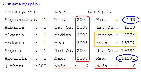 Exemplo em Wainer (2009) > pib = read.csv("income_dec2009.csv", header = TRUE, sep = ";") > names(pib) > dim(pib) [1] "countryarea" "year" "GDPcapita" [1] 215 3 > pib$country[which.