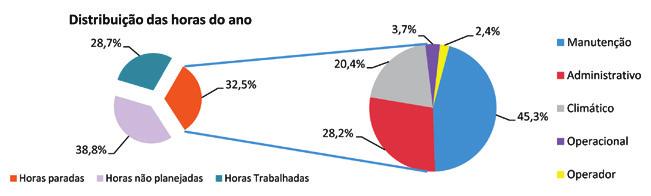 Como grupo de motivos de paradas mais significante, podem ser citados os fatores de manutenção, administrativos e