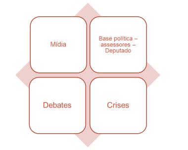 73 Mais uma vez destaca-se a posição da base política, é uma das vias pela qual o parlamentar tem acesso às regiões. Destarte, sem esse apoio, dificulta-se a identificação dos problemas.