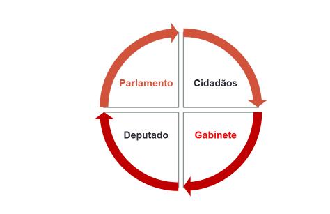 74 Diante disso, foi perguntado se existia feedback entre o gabinete e os cidadãos ou as instituições que buscavam resolução de demandas no parlamento.