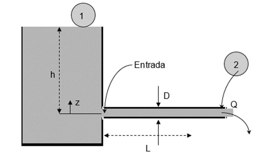 ( p 1 + α V 12 ρ 1 + gz 2 1) ( p 2 + α V 22 ρ 2 + gz 2 2) = h lt = h l + h lm (8) onde α 1 e α 2 são os coeficientes de energia cinética nos dois pontos selecionados no escoamento (Fox et.al, 2010, p.