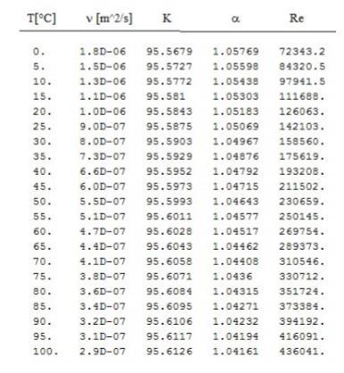 Considerando o material do recipiente de cobre ou latão (ε= 0,0015), os valores obtidos para K, α e Re estão mostrados na fig.9. Figura 9.