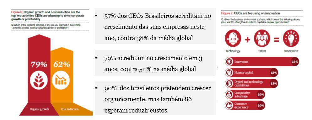 Apesar das dificuldades do contexto global, os CEOs estão mais confiantes este ano Crescimento orgânico e redução de custos são as duas principais atividades que os CEOs estão planejando para