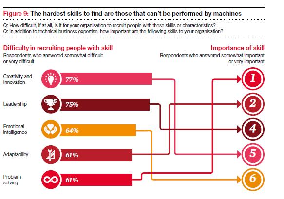 Solução de problemas e adaptabilidade são as competências mais importantes (em adição às competências técnicas) e estão entre as mais difíceis de encontrar As habilidades mais difíceis de encontrar