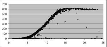 Que informação existe numa série de vento? Experimentando vários modelos autoregressivos P(t)=Const + a 1 *P(t-6) + a 2 *P(t-6) + a 3 *P(t-9) +.