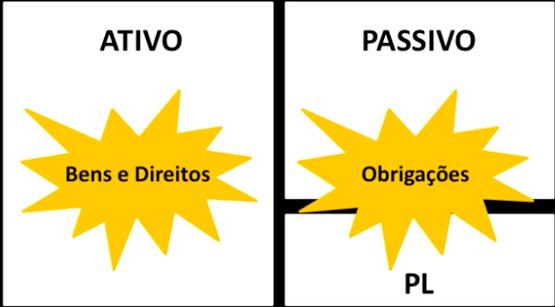 1. Contabilidade Conceitual Informa geração de riqueza Objetivo: Controlar patrimônio, tomada de decisão, prestação de contas Usada em auditorias Contabilidade financeira (ou societária): Destino a