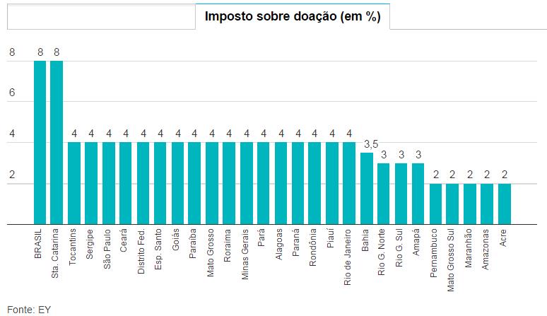 Brasil Estatísticas de