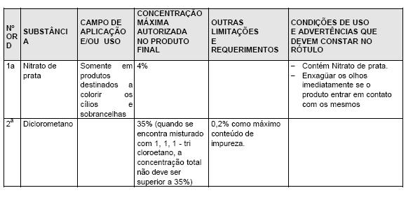 LISTA DE SUBSTÂNCIAS QUE OS PRODUTOS DE HIGIENE PESSOAL, COSMÉTICOS E PERFUMES NÃO DEVEM CONTER, EXCETO NAS CONDIÇÕES E RESTRIÇÕES ESTABELECIDAS ATÉ 30/12/2000