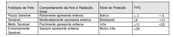 Não usar se a pele estiver irritada ou lesionada; caso ocorra irritação e /ou prurido no local da aplicação, suspender o uso imediatamente.