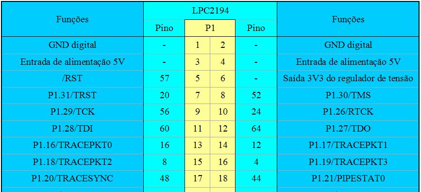 4. CONFIGURAÇÃO E PINAGEM As tabelas nas páginas seguintes informam a pinagem do conector P1 para cada uma das possíveis configurações do módulo elpc64.