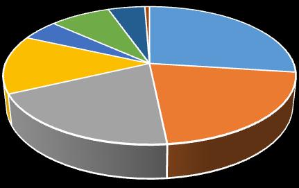 Insights para pensar o futuro SITUAÇÃO ATUAL Setor Florestal constitui o principal sumidouro de carbono com um valor de -11 MtCO 2 e, em 2016 (APA, 2018) Área de ocupação florestal, em 2016,