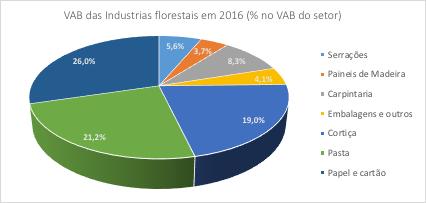 (escala: 100%) NOTA INFORMATIVA RESPOSTA* Silvicultura e exploração florestal: 9,0% Madeira: 19,5% Pasta: 14,5% Papel e